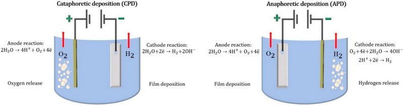Understanding Electrophoretic Coating Processes and Their Chemicals_1