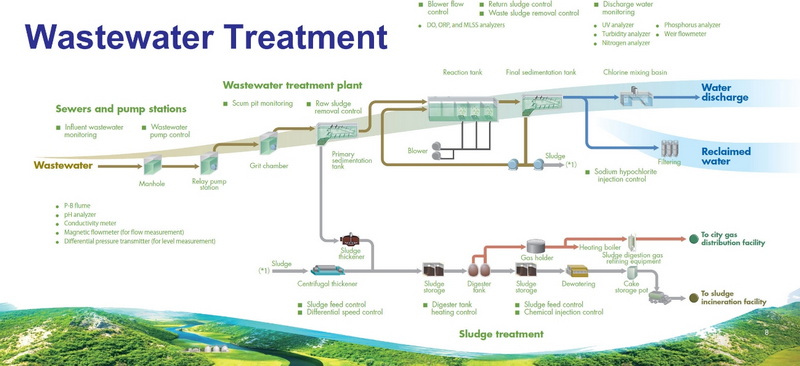 Evaluating Your Options for Sewage Treatment Products_2