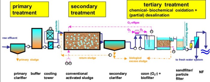 The Ultimate Guide to Sewage Treatment Materials 1