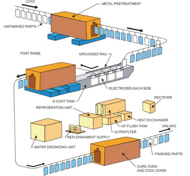 Understanding Electrophoretic Coating Processes and Their Chemicals_3