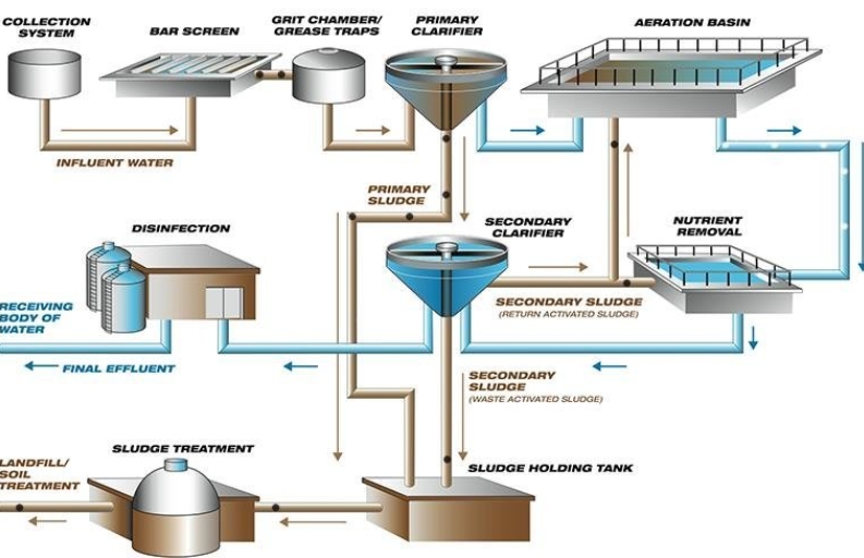 What Is Sewage Water Treatment Plant-_1