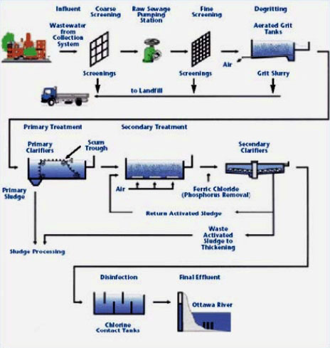 A Buyer&rsquo;s Guide to Sewage Treatment Materials_3