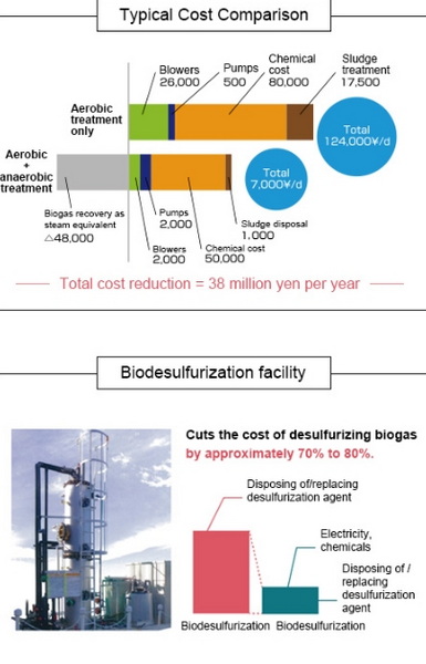 Strategies to Reduce Your Sewage Treatment Costs_3