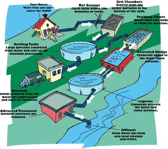 How Sewage Treatment Materials Can Save You Money 1.jpg