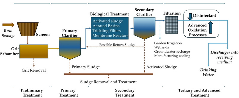 Trends and Innovations in Sewage Treatment Materials_2
