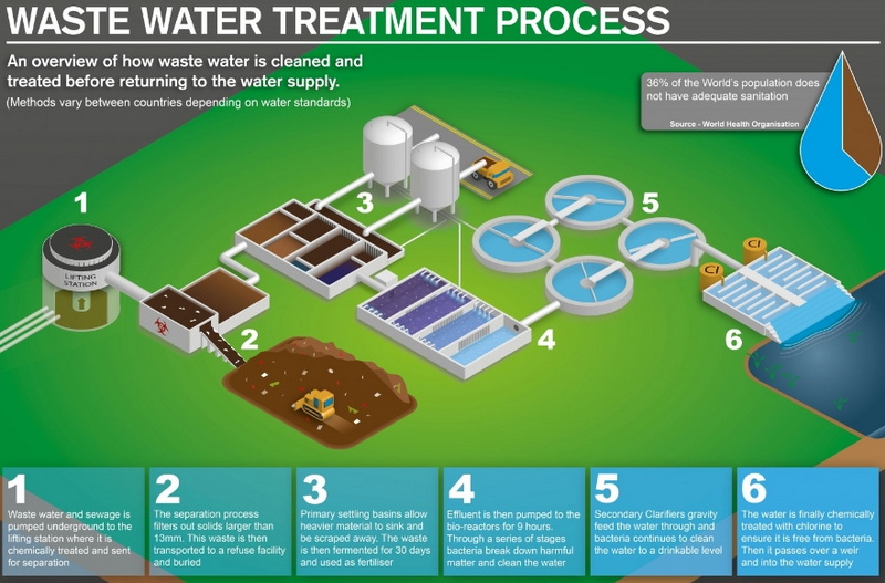 What Is The Purpose of Sewage Treatment-_3