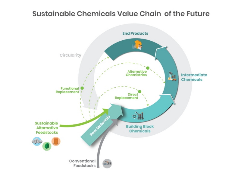 Building a Sustainable Supply Chain for Chemical Raw Materials_3
