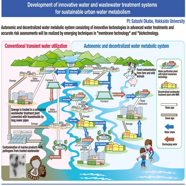 Innovative Technologies in Sewage Treatment 1