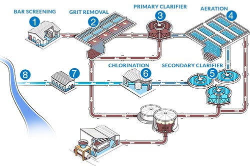 Sewage Process