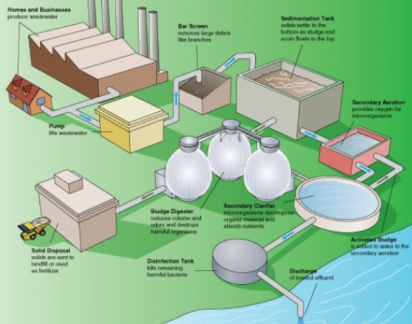 a modern sewage treatment plant