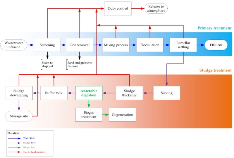 Sewage Treatment Material