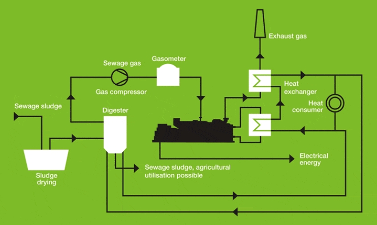What Stage of Sewage Treatment Produces Methane_1