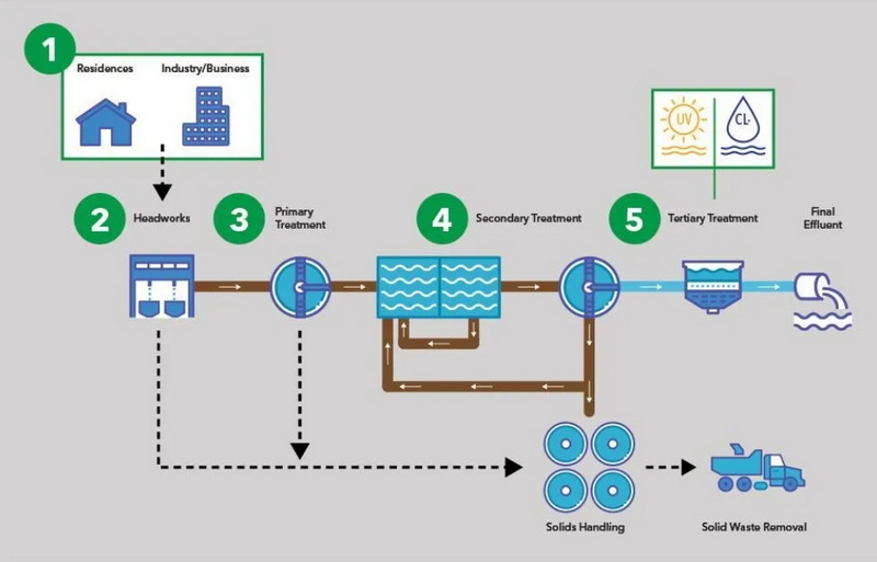 Lessons Learned from Successful Sewage Treatments_2