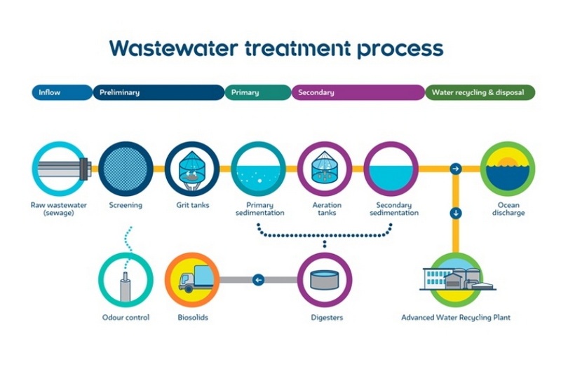 Connection Between Effective Sewage Management and Water Quality_2