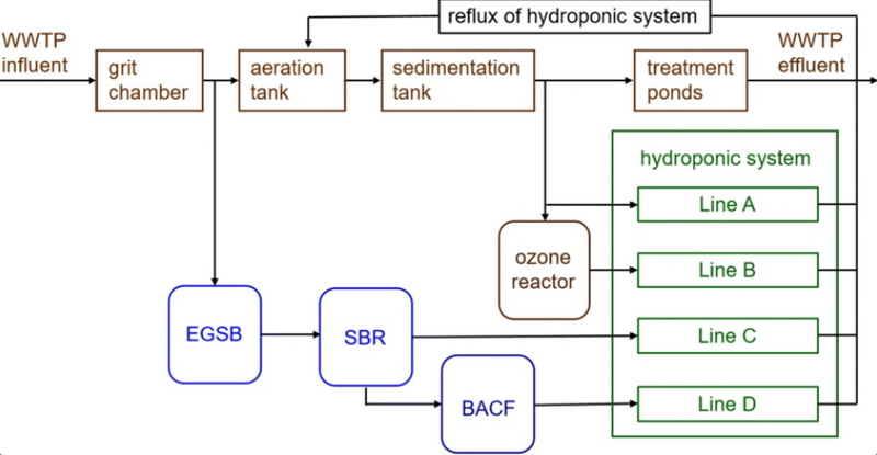 Current Successes in the Use of Advanced Wastewater Treatments_3