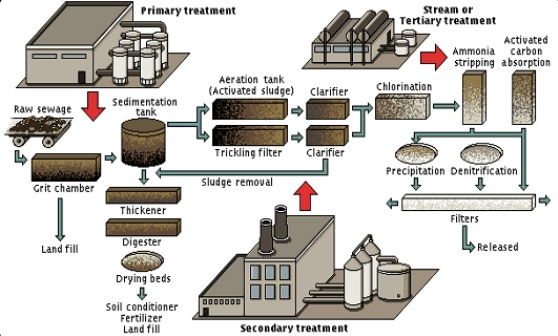 Sewage Treatment Material_3