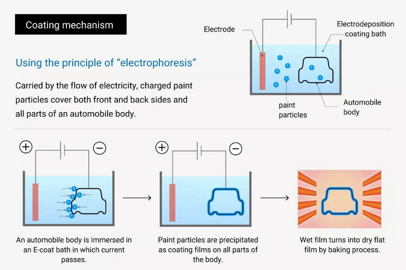 Understanding Electrophoretic Coating Processes and Their Chemicals_2