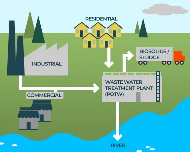 Benefits of Using Quality Sewage Treatment Materials_2