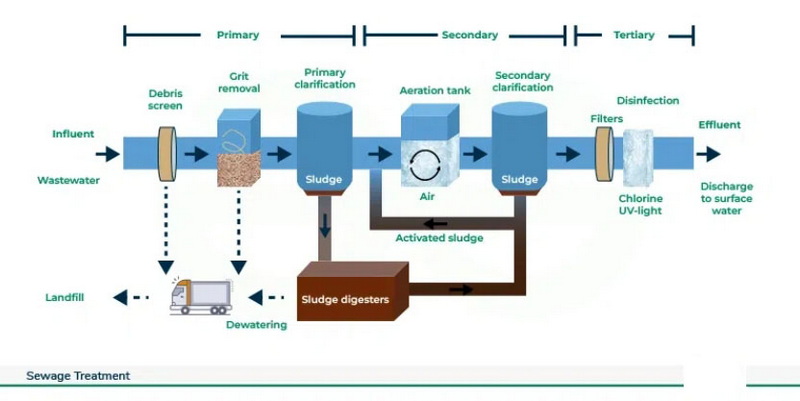 Comprehensive FAQ on Sewage Treatment_3