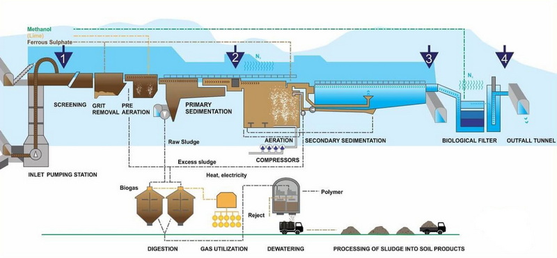 Insights into the Sewage Treatment Industry_1