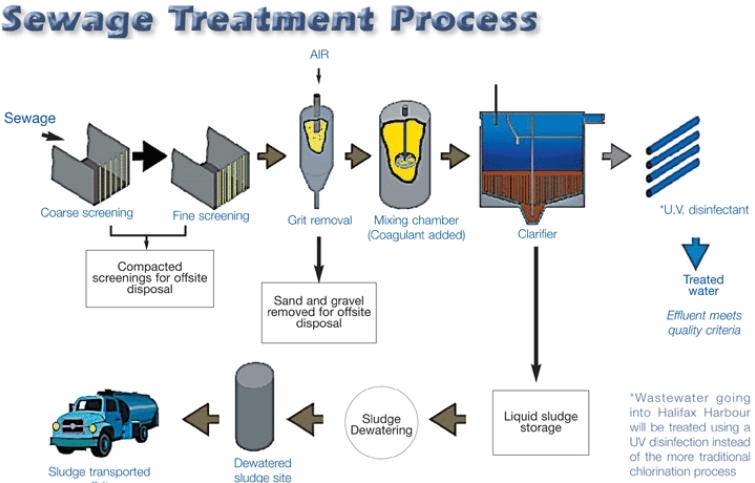 a sewage treatment plant uses_3
