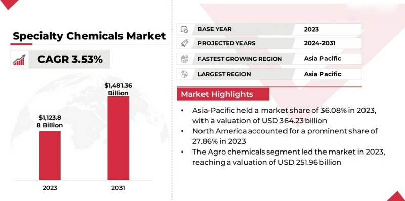 Exploring Niche Markets for Specialized Chemical Raw Materials_2