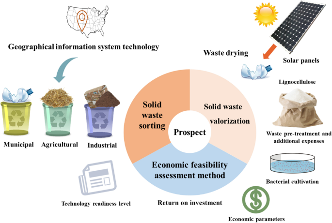Reducing Waste with Effective Use of Treatment Additives