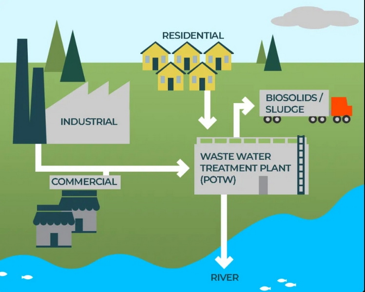 Best Practices for Businesses in Sewage Treatment_1