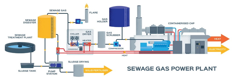 What Stage of Sewage Treatment Produces Methane_3