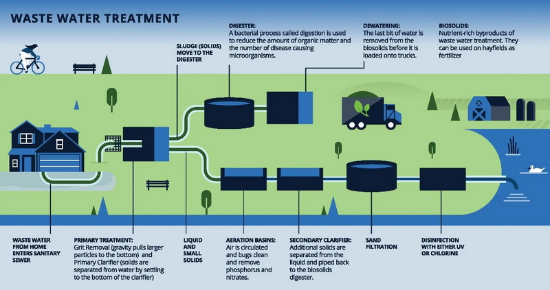 Strategies to Reduce Your Sewage Treatment Costs_1