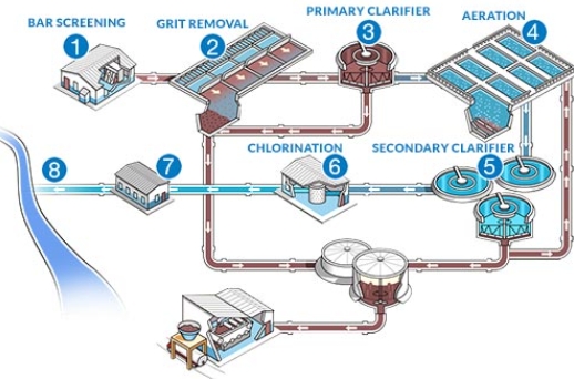 Lessons Learned from Successful Sewage Treatments_3