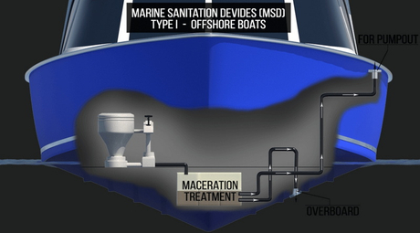 are any sewage treatment devices legal on a boat-_1.jpg