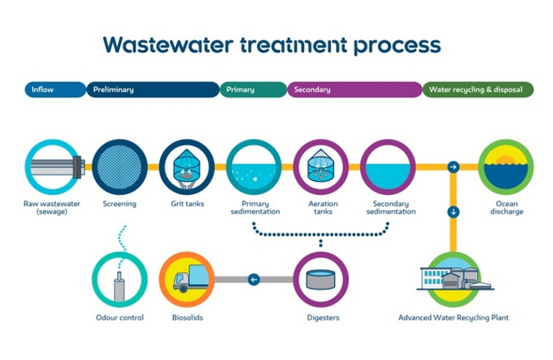 What Stage of Sewage Treatment Produces Methane_2