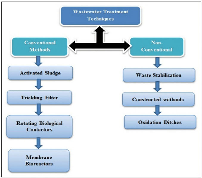 Implementing a Successful Strategy for Wastewater Management_2