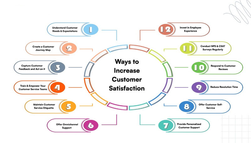 Enhancing Customer Satisfaction through Effective Use of Treatments_2