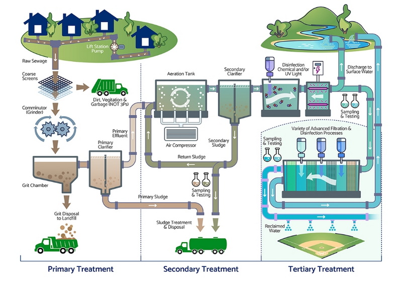 Connection Between Effective Sewage Management and Water Quality_1