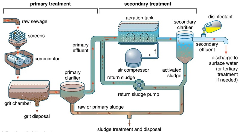 a sewage treatment plant meaning_3