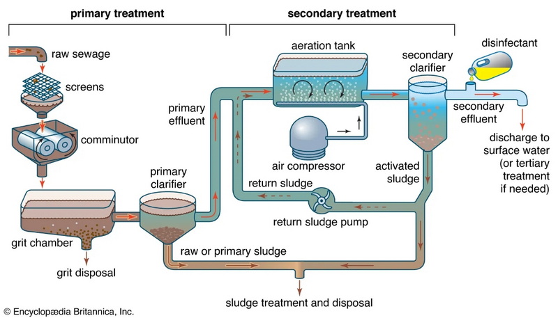 The Science Behind Effective Sewage Treatment_2