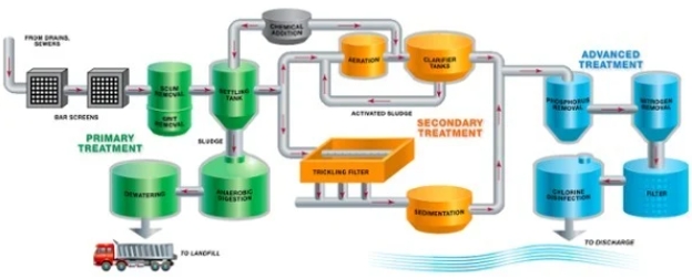 Understanding Different Types of Sewage Treatment Materials_3