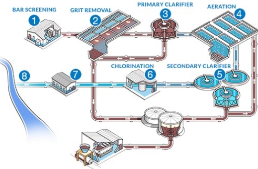 What Is The First Step in The Sewage Treatment Process-_3