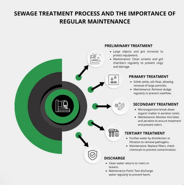 Importance of Regular Maintenance in Sewage Treatment_2