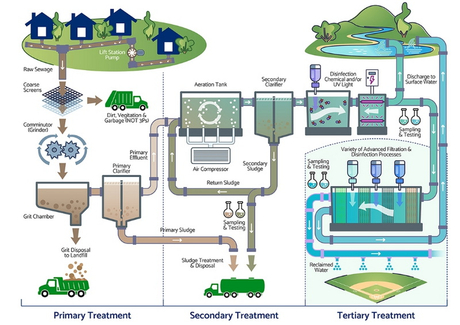 a sewage treatment plant uses_1.jpg