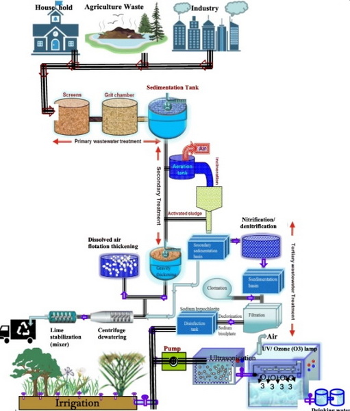 Sewage Treatment Material_1
