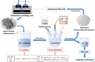 The Impact of Treatment Additives on Aluminum Recycling