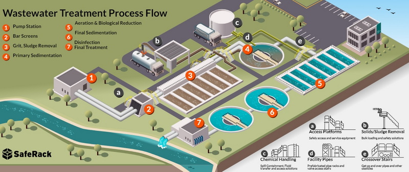 What Is The First Step in The Sewage Treatment Process-_1