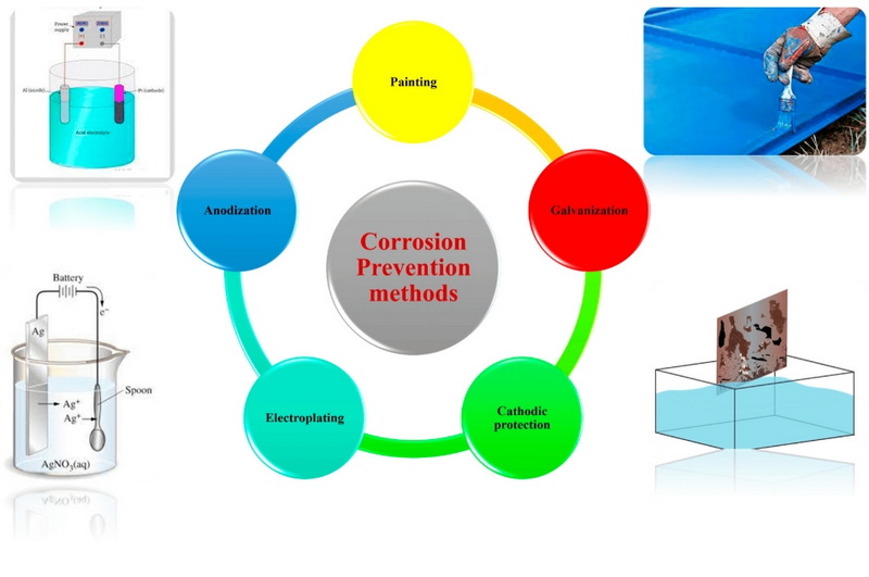 Anti-Corrosion Benefits of Specialized Treatment Additives_3