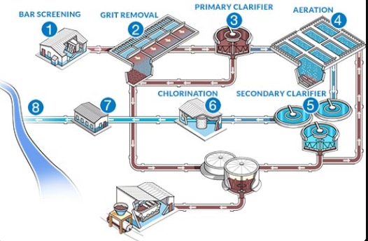 Comprehensive FAQ on Sewage Treatment_1