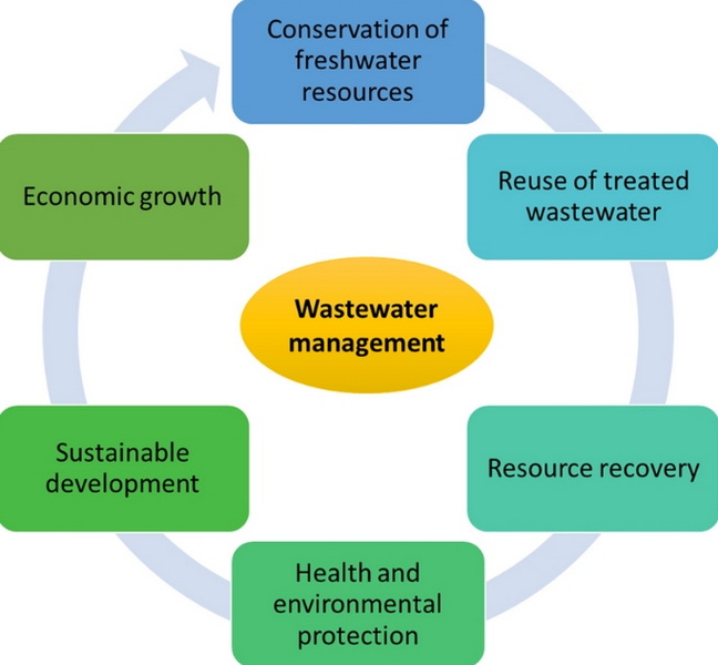Implementing a Successful Strategy for Wastewater Management_1