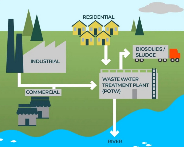 a sewage treatment plant uses_2