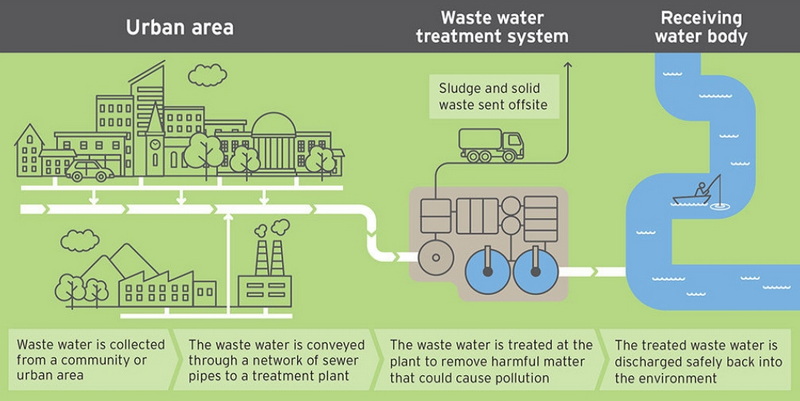 a modern sewage treatment plant_1